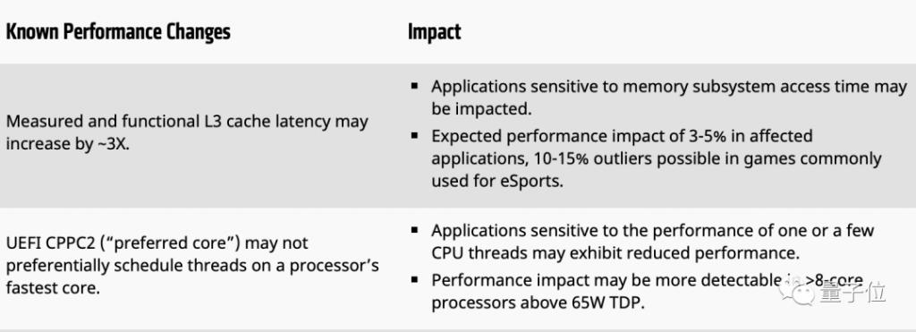 Win11也有硬伤？AMD CPU 游戏性能下降 15% 官方建议暂时别升级-图示3
