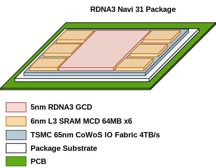 传闻：AMD Navi 31的内存位宽为384位-图示1