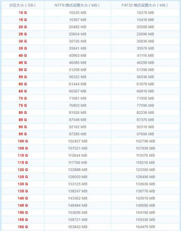 win10硬盘分区(NTFS/FAT32)整数如何计算_整数分区对照表-图示2