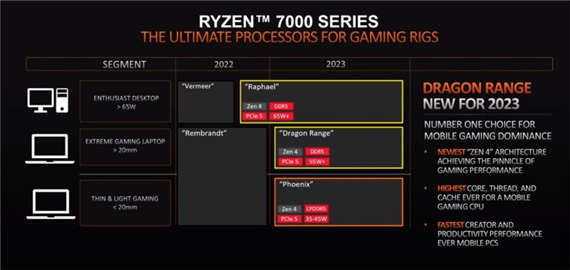 AMD公布Zen 4架构锐龙7000系列图-图示1