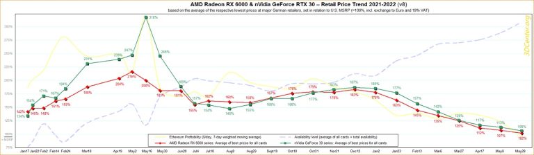 Nvidia 和 AMD 显卡价格仍未降至厂商建议零售价-图示1