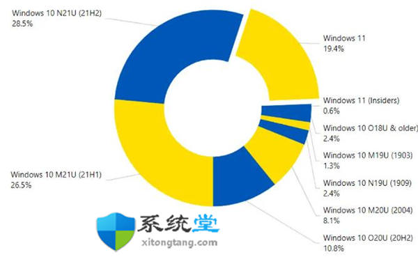 AdDuplex：Windows11的使用份额增长在2022年3月放缓至爬行-图示1