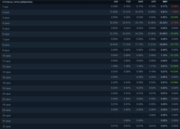 Valve 发布 2022 年 5 月 Steam 硬件和软件调查-图示1