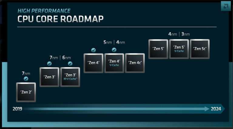 AMD更新CPU架构产品路线图：Zen 5架构计划2024年-图示1