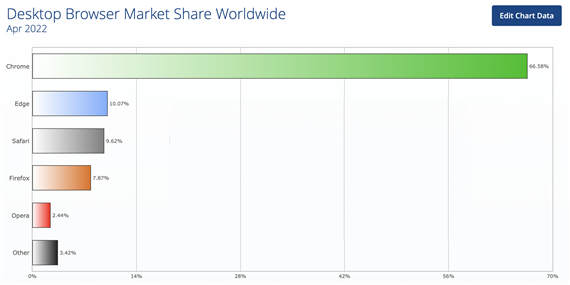 Microsoft Edge 是浏览器竞赛的亚军(10台中超过6台正在运行GoogleChrome)-图示1