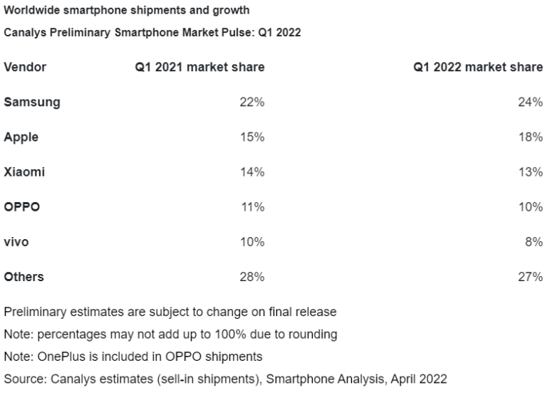 Canalys 发布 2022 年第一季度智能手机出货量报告：整体下降 11%-图示1