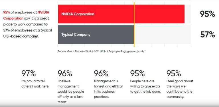 英伟达位列《财富》“100 家最适合工作的公司”榜单前五名-图示2