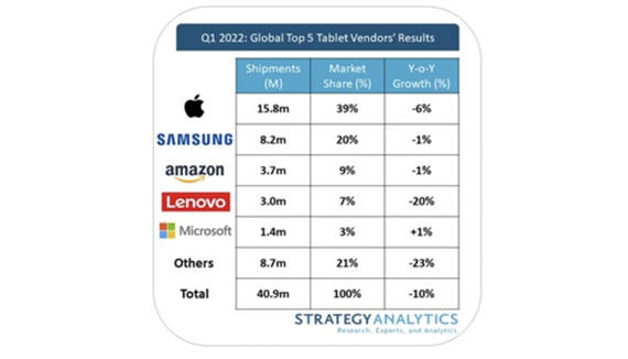 2022第一季度实现增长的平板电脑制造商-图示1