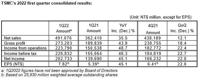 台积电称2022Q1毛利率超55%-图示1