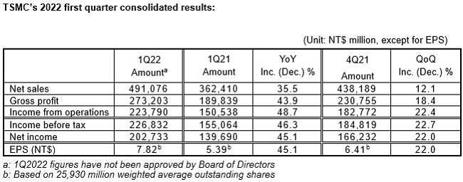 台积电称2022Q1毛利率超55%-图示1