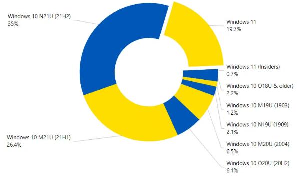 根据AdDuplex，2022年4月Windows11的使用份额标记时间-图示1