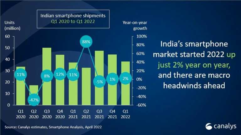Canalys 公布 2022 年第一季度印度智能手机市场报告-图示1