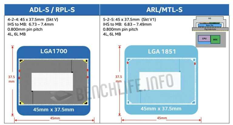 英特尔下一代 LGA 1851 插槽泄露-图示1