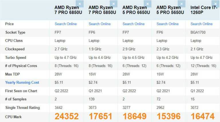 AMD Ryzen 7 PRO 6850U 和 Ryzen 5 PRO 6650U 出如今 PassMark 中-图示1