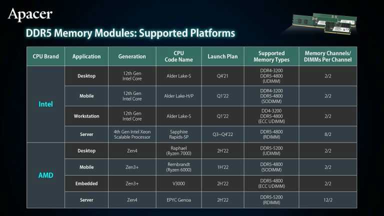 AMD Zen 4 架构支持 DDR5-5200 规格-图示1