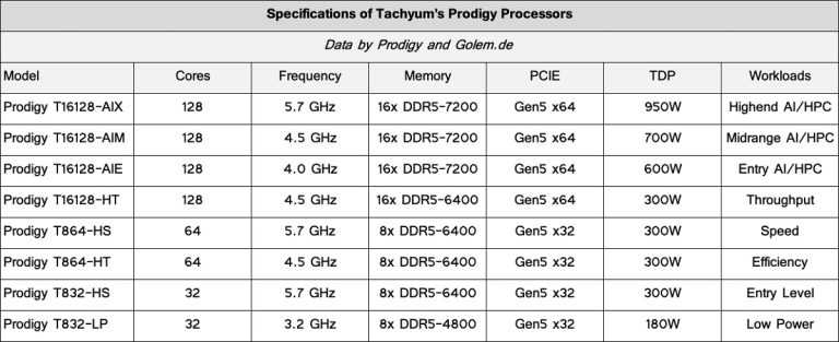 Tachyum 宣布 Prodigy 处理器规格-图示2