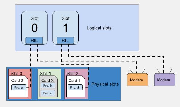 Android 13 可通过 eSIM 支持多个 SIM 配置文件-图示1