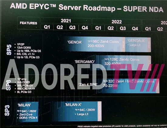 AMD 新 SP6 插槽和 Genoa-X 计划曝光-图示1