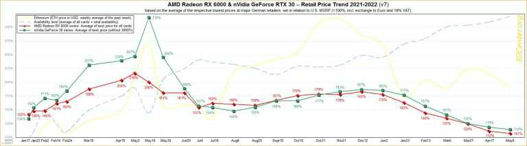 Nvidia和AMD显卡价格持续下降-图示1