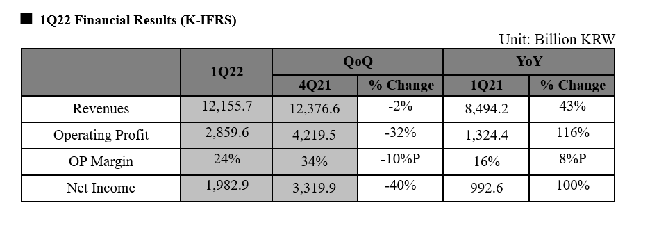 SK海力士公布2022年第一季度业绩-图示1