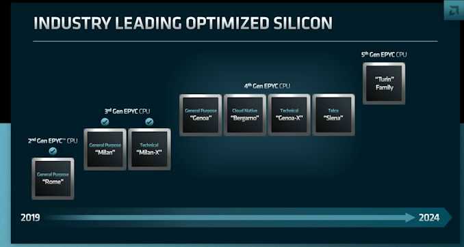 AMD 更新 EPYC（霄龙）处理器路线图：第五代 EPYC（代号为 Turin）-图示1
