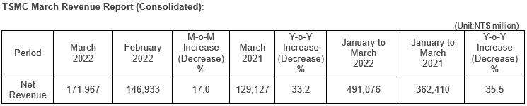 台积电公布2022Q1营收：营收近170亿美元，同比增长35.5%-图示1