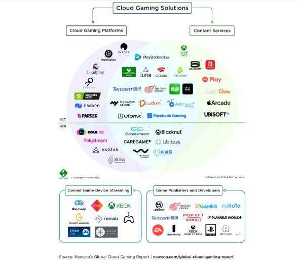 Newzoo：云流媒体游戏市场将在 2024 年翻两番-图示1