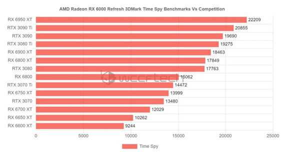 AMD Radeon RX 6x50XT 详细规格和性能分数泄露-图示1
