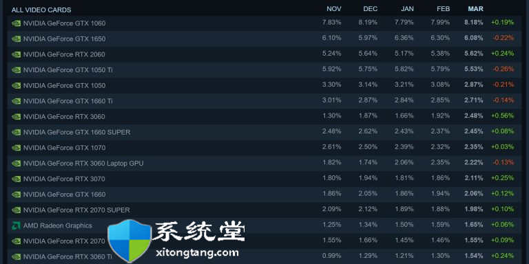 2022年3月Steam硬件和软件调查：RTX3060增长迅速-图示2