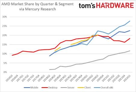 AMD的x86市场份额再创新高-图示1
