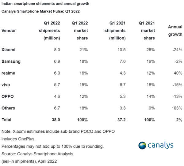 Canalys 公布 2022 年第一季度印度智能手机市场报告-图示2