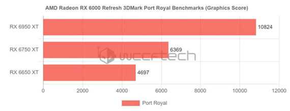 AMD Radeon RX 6x50XT 详细规格和性能分数泄露-图示2