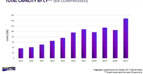 2021年磁带存储产品出货量将增长40%-图示1