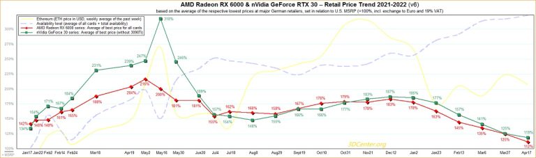 AMD 显卡价格仅比厂商建议零售价高 12%-图示1
