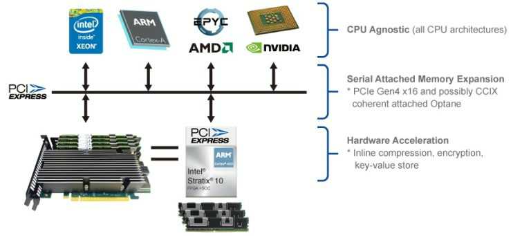 Smart Modular 推出 Kestral PCIe Optane AIC：将 Optane 内存带入 EPYC 平台-图示1