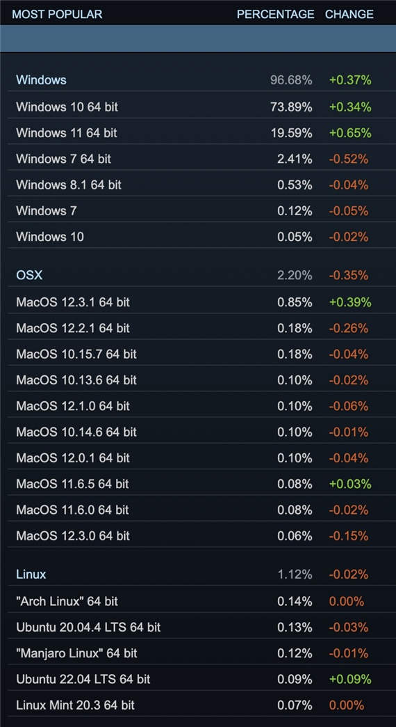 Windows11在Steam上的改进，仍然远远落后于Windows10份额接近20%-图示1