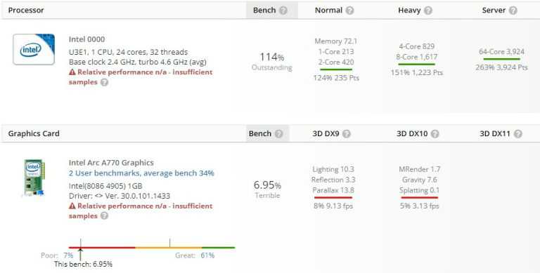 英特尔 24 核台式机 Raptor Lake CPU 和 Arc A770 GPU 出如今 UserBenchmark 上-图示3