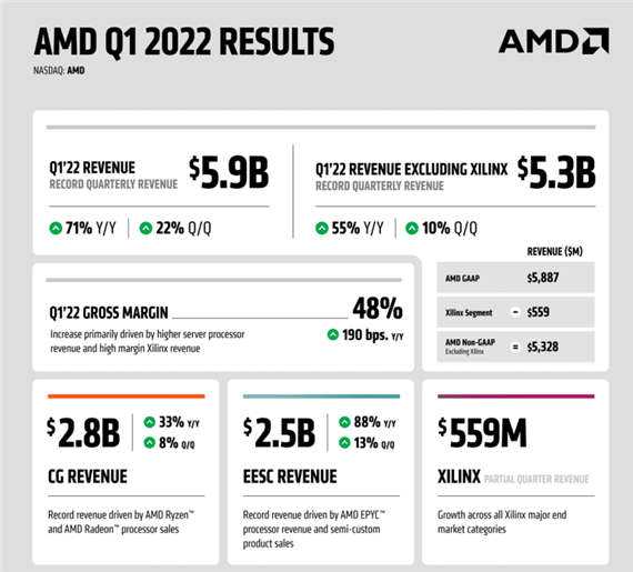 AMD 公布 2022 年第一季度财报：收入继续创纪录-图示1